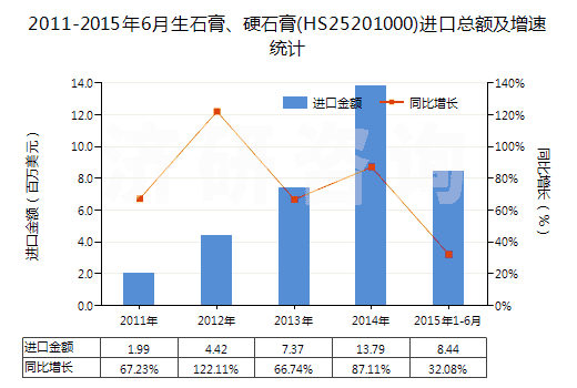 2011-2015年6月生石膏、硬石膏(HS25201000)進(jìn)口總額及增速統(tǒng)計(jì)